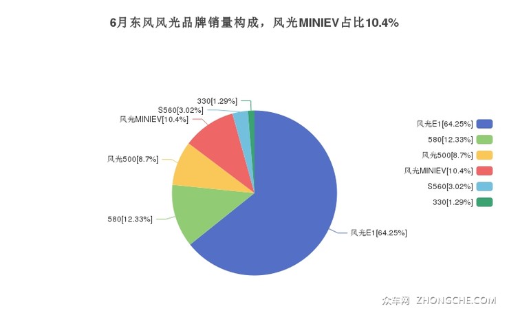 6月东风风光品牌销量构成，风光MINIEV占比10.4%