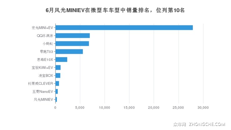 6月风光MINIEV在微型车车型中销量排名，位列第10名