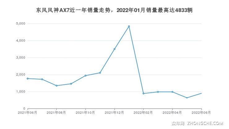 东风风神AX7近一年销量走势，2022年01月销量最高达4833辆