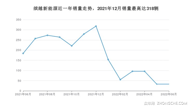 缤越新能源近一年销量走势，2021年12月销量最高达318辆