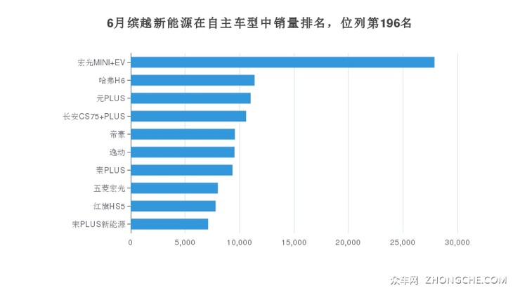 6月缤越新能源在自主车型中销量排名，位列第196名
