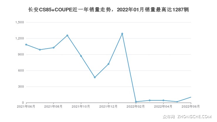 长安CS85 COUPE近一年销量走势，2022年01月销量最高达1287辆