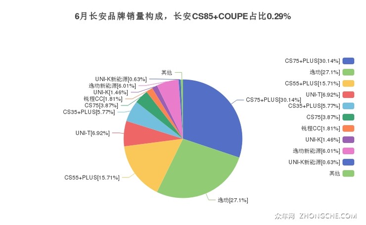 6月长安品牌销量构成，长安CS85 COUPE占比0.29%