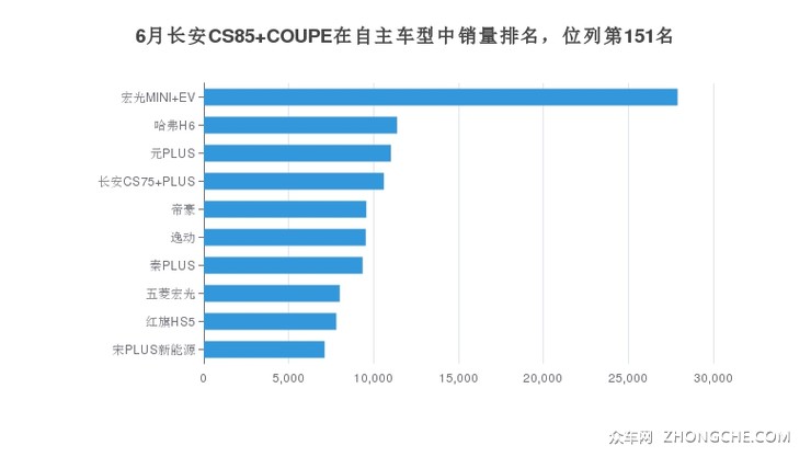 6月长安CS85 COUPE在自主车型中销量排名，位列第151名