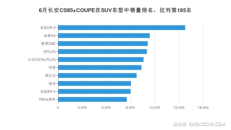 6月长安CS85 COUPE在SUV车型中销量排名，位列第195名