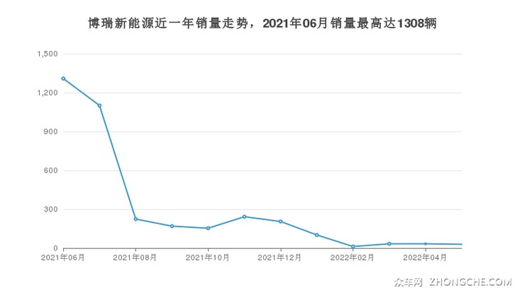 博瑞新能源近一年销量走势，2021年06月销量最高达1308辆