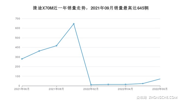 捷途X70M近一年销量走势，2021年09月销量最高达645辆