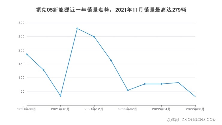 领克05新能源近一年销量走势，2021年11月销量最高达279辆