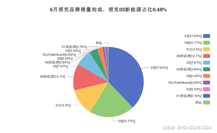 6月领克品牌销量构成，领克05新能源占比0.48%