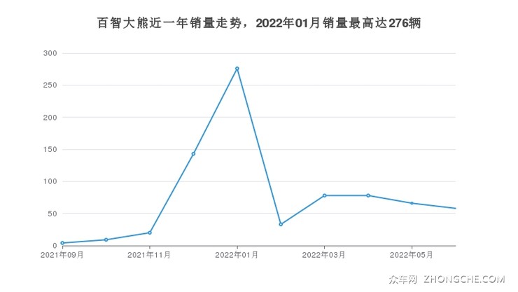 百智大熊近一年销量走势，2022年01月销量最高达276辆
