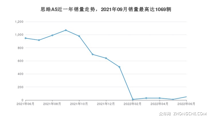 思皓A5近一年销量走势，2021年09月销量最高达1069辆