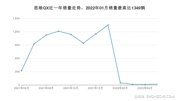 思皓QX近一年销量走势，2022年01月销量最高达1349辆