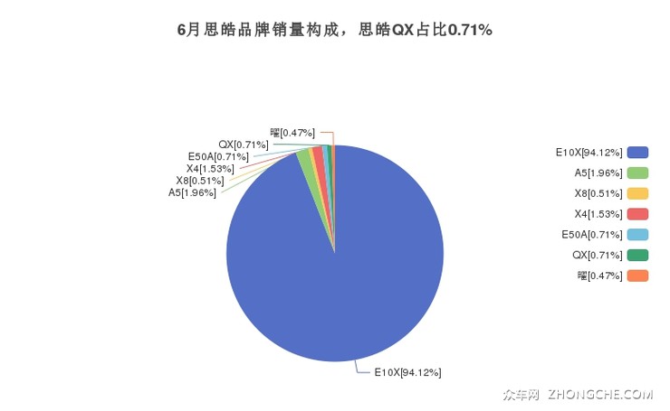 6月思皓品牌销量构成，思皓QX占比0.71%