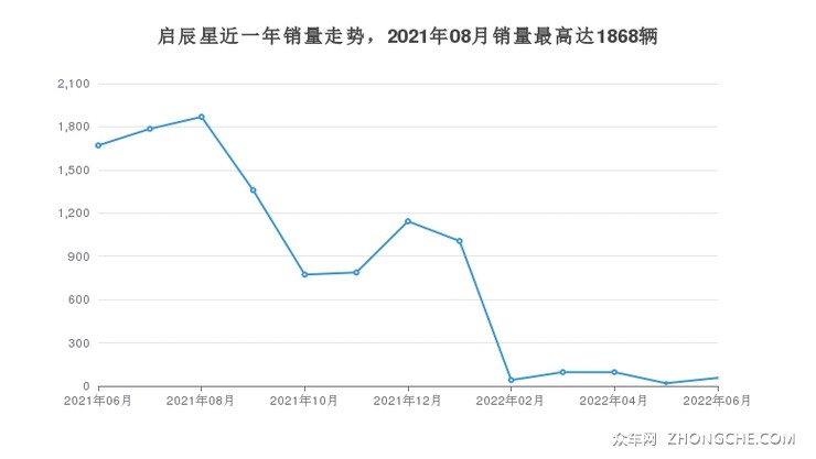 启辰星近一年销量走势，2021年08月销量最高达1868辆