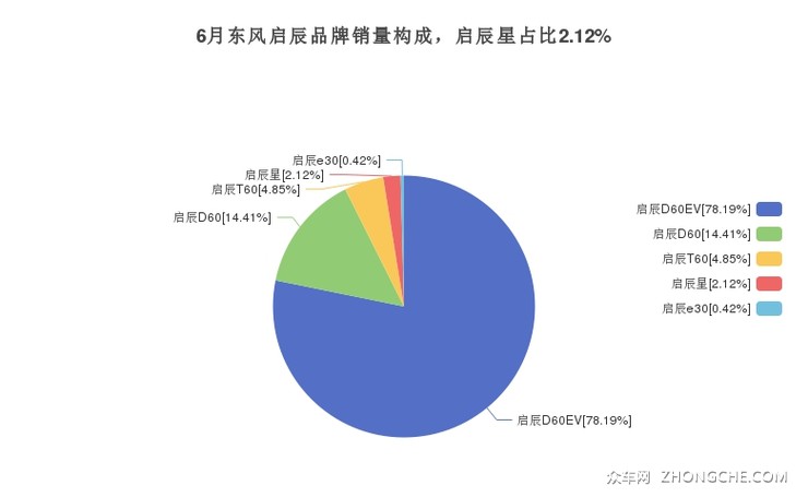 6月东风启辰品牌销量构成，启辰星占比2.12%
