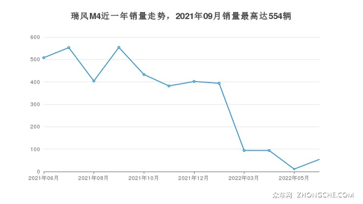 瑞风M4近一年销量走势，2021年09月销量最高达554辆