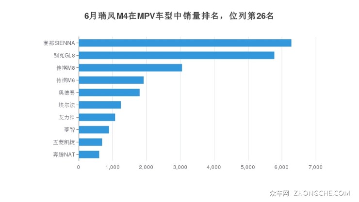 6月瑞风M4在MPV车型中销量排名，位列第26名
