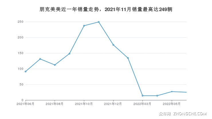 朋克美美近一年销量走势，2021年11月销量最高达249辆