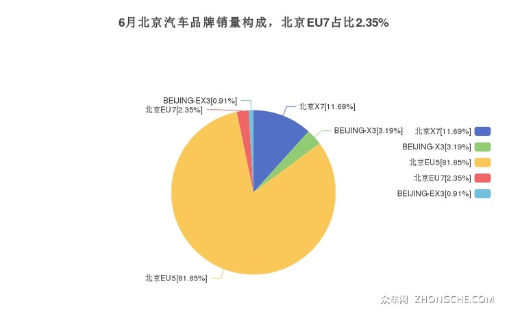 6月北京汽车品牌销量构成，北京EU7占比2.35%