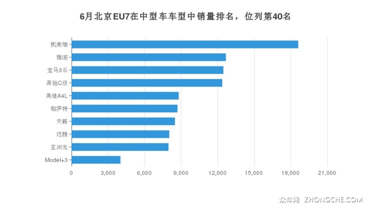 6月北京EU7在中型车车型中销量排名，位列第40名