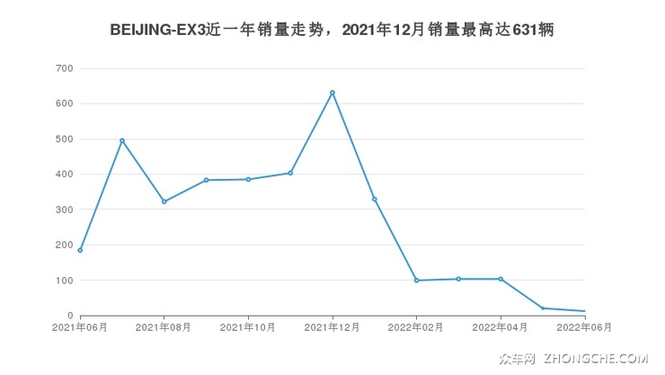 BEIJING-EX3近一年销量走势，2021年12月销量最高达631辆
