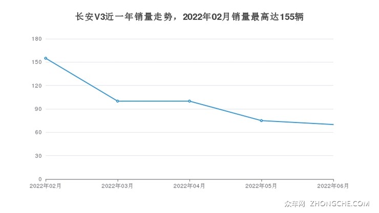 长安V3近一年销量走势，2022年02月销量最高达155辆