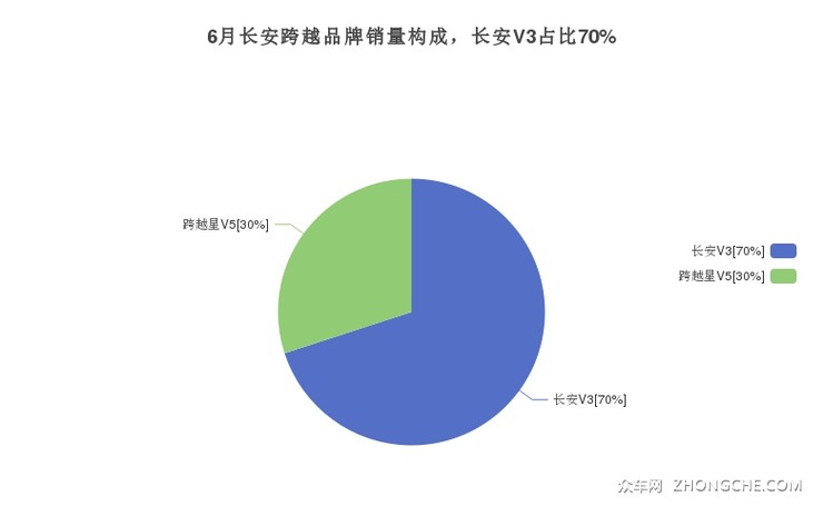 6月长安跨越品牌销量构成，长安V3占比70%
