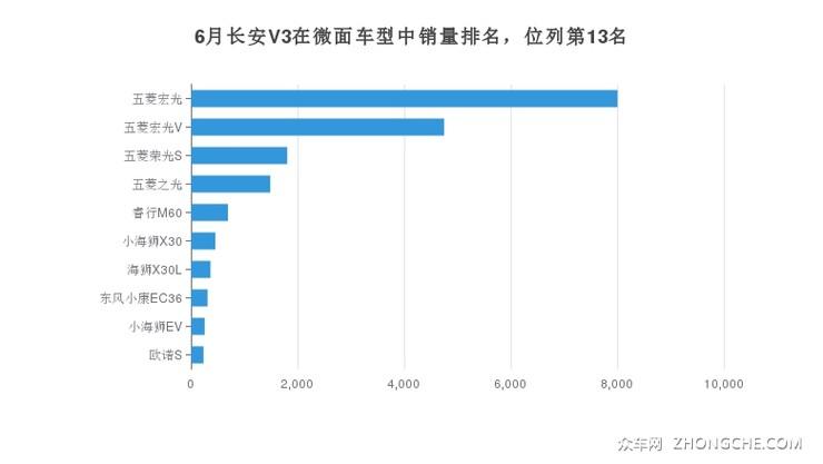 6月长安V3在微面车型中销量排名，位列第13名