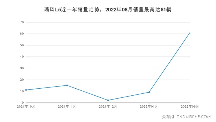 瑞风L5近一年销量走势，2022年06月销量最高达61辆