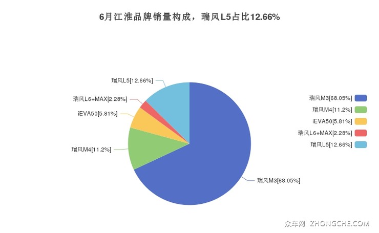 6月江淮品牌销量构成，瑞风L5占比12.66%