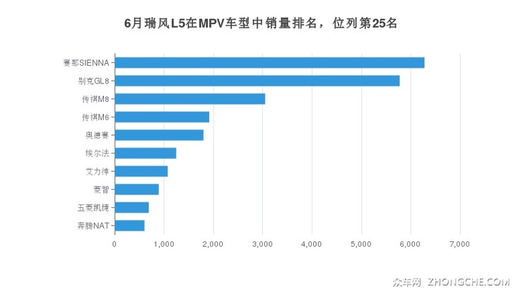 6月瑞风L5在MPV车型中销量排名，位列第25名