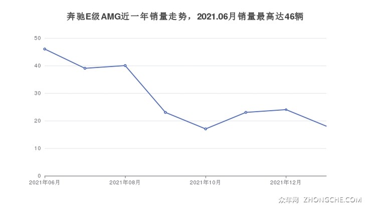 奔驰E级AMG近一年销量走势，2021.06月销量最高达46辆