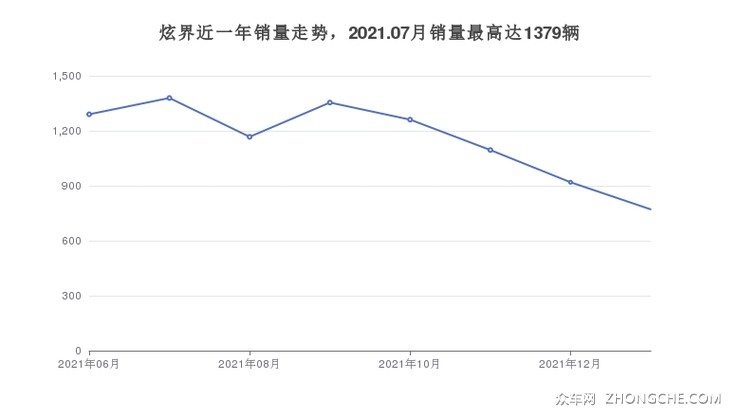 炫界近一年销量走势，2021.07月销量最高达1379辆