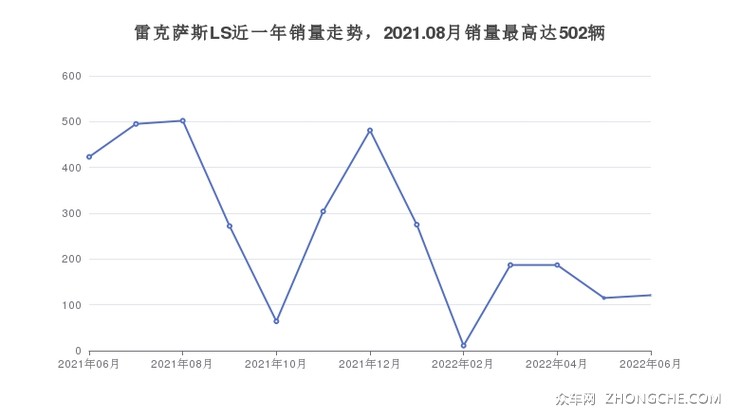 雷克萨斯LS近一年销量走势，2021.08月销量最高达502辆