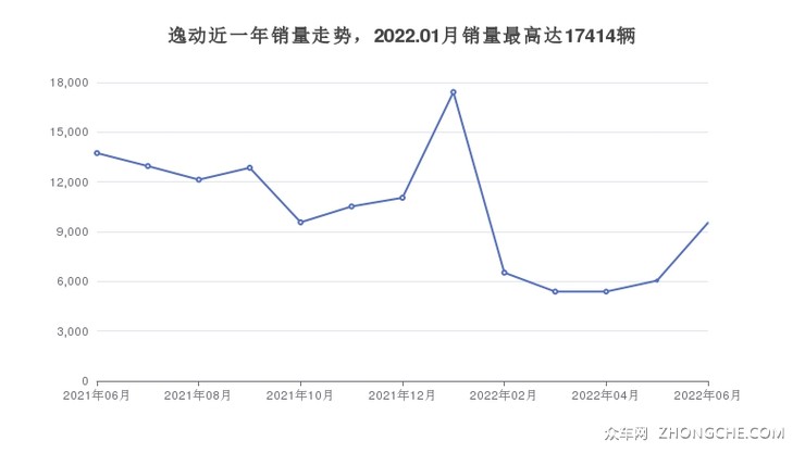逸动近一年销量走势，2022.01月销量最高达17414辆