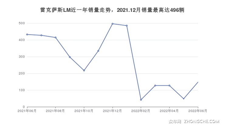 雷克萨斯LM近一年销量走势，2021.12月销量最高达496辆