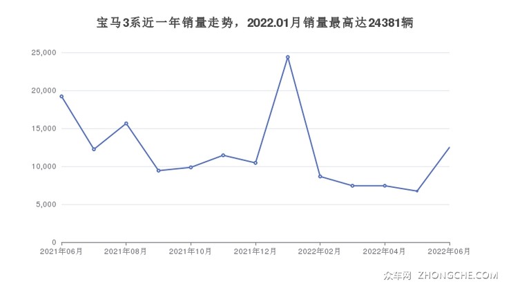 宝马3系近一年销量走势，2022.01月销量最高达24381辆