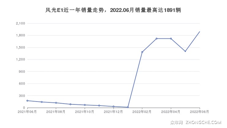 风光E1近一年销量走势，2022.06月销量最高达1891辆