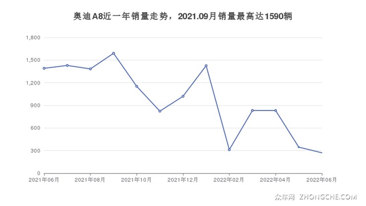奥迪A8近一年销量走势，2021.09月销量最高达1590辆