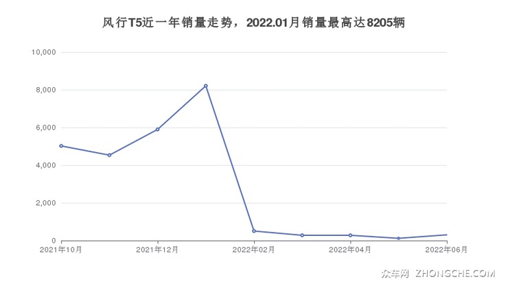 风行T5近一年销量走势，2022.01月销量最高达8205辆
