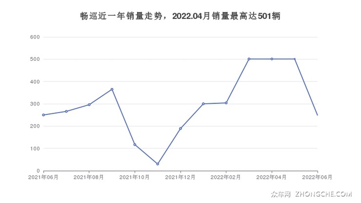 畅巡近一年销量走势，2022.04月销量最高达501辆