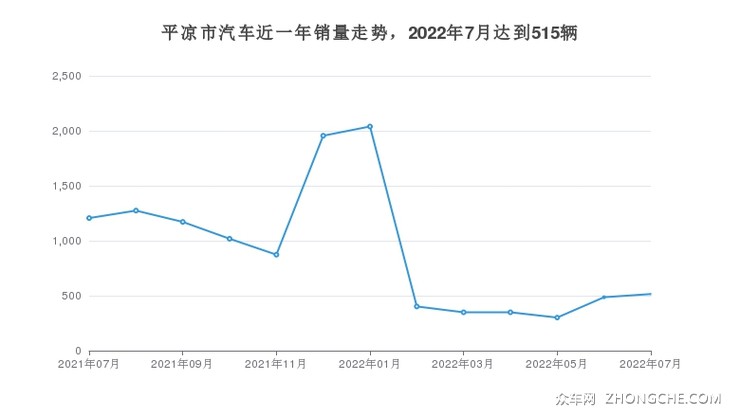 平凉市汽车近一年销量走势，2022年7月达到515辆