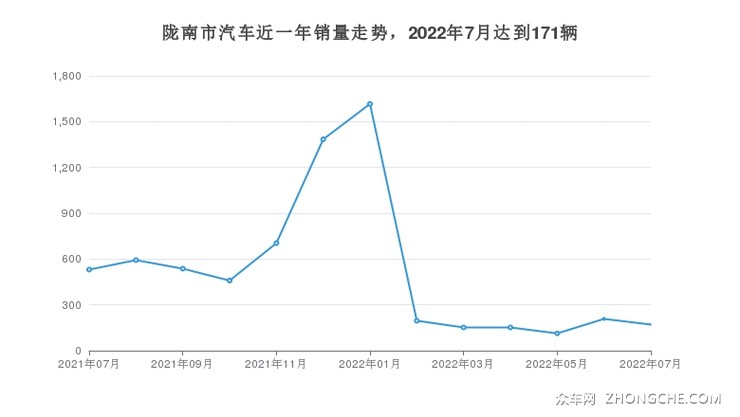 陇南市汽车近一年销量走势，2022年7月达到171辆