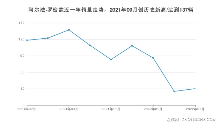 阿尔法·罗密欧近一年销量走势，2021年09月创历史新高/达到137辆