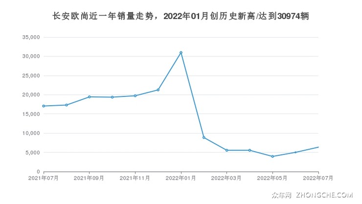 长安欧尚近一年销量走势，2022年01月创历史新高/达到30974辆
