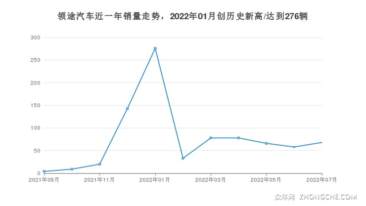 领途汽车近一年销量走势，2022年01月创历史新高/达到276辆