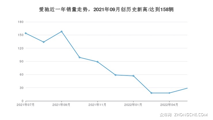 爱驰近一年销量走势，2021年09月创历史新高/达到158辆