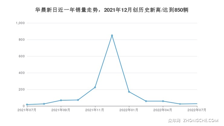华晨新日近一年销量走势，2021年12月创历史新高/达到850辆