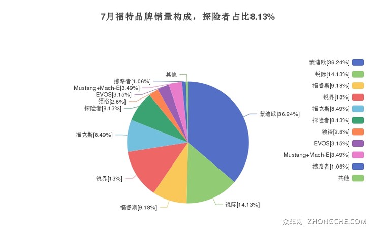 7月福特品牌销量构成，探险者占比8.13%