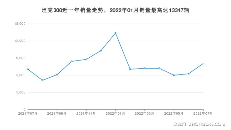 坦克300近一年销量走势，2022年01月销量最高达13347辆